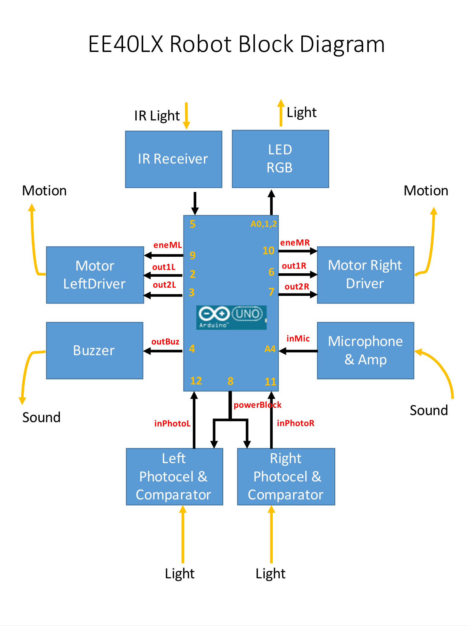 MJRoBot I – O Robot de Berkeley
