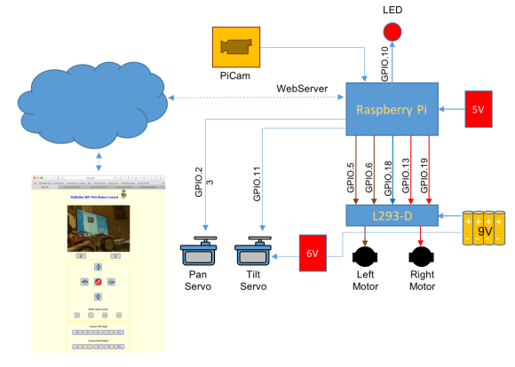 full blockdiagram webrobot
