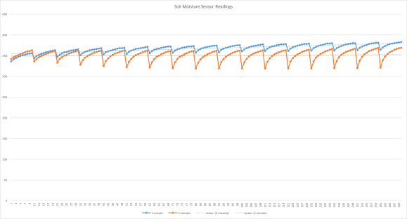 SoilMoisture Sensor Readings Comp