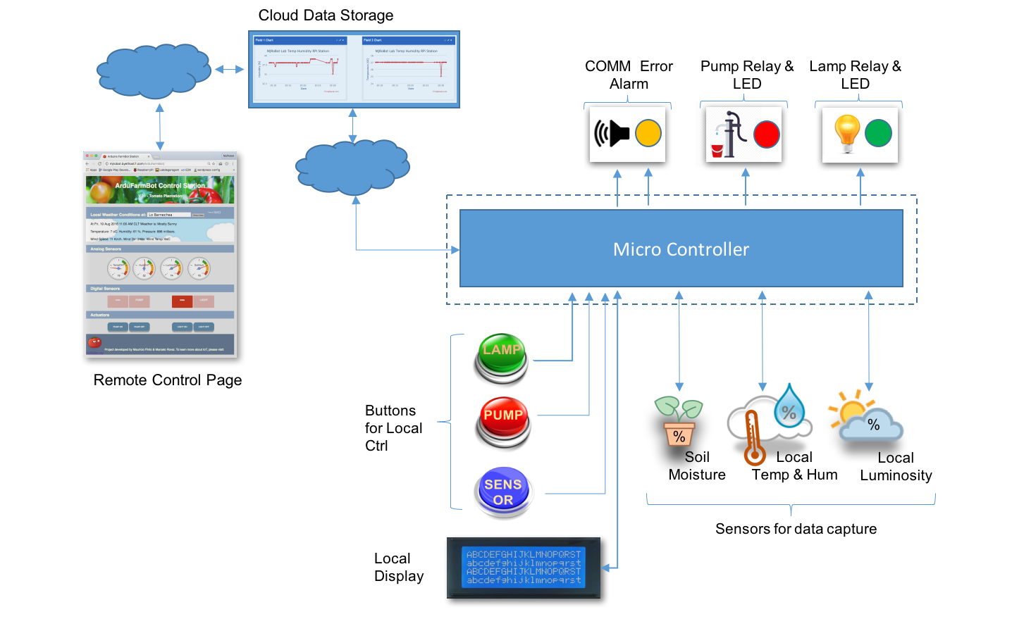 ardufarmbot_gal_block_diagram