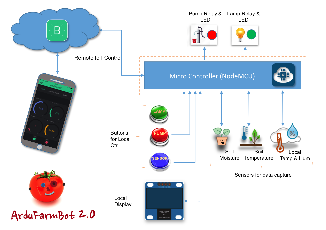 ardufarmbot2_block_diagram